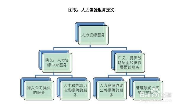 人力资源服务行业定义广义的人力资源服务业由专业的人力资源咨询公司